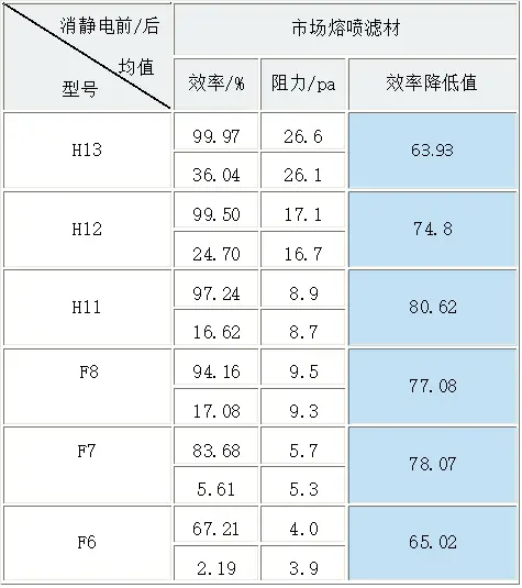 熔喷滤材消静电前后效率气阻变化