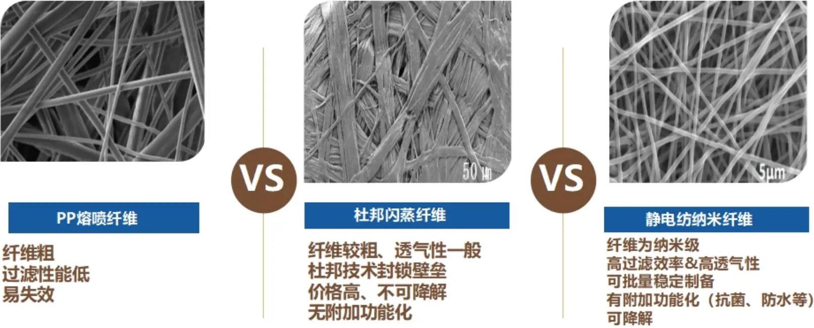 静电纳米纤维与一般服装膜纤维形貌对比图