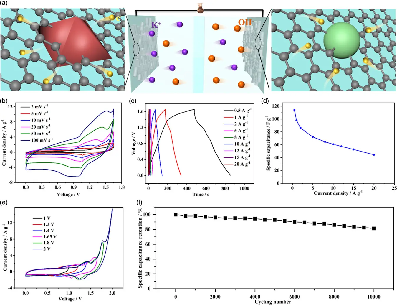 电极材料电化学性能及储能机制的表征图