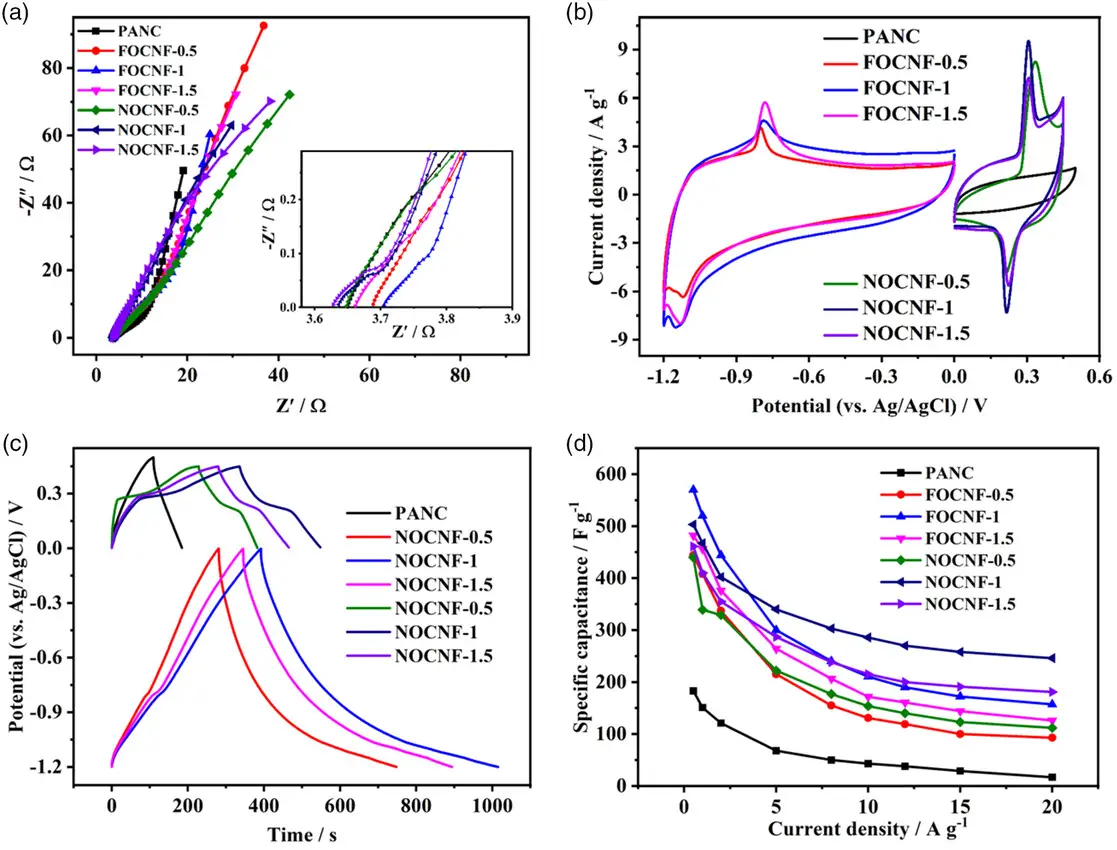 碳纳米纤维基电极材料电化学性能测试相关图表