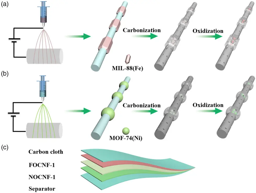 基于静电纺丝和 MOF（金属有机框架 ）的电极材料及器件制备流程图