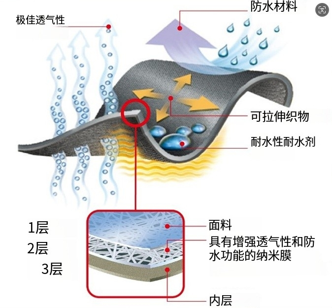 防水透气膜服装用料示意