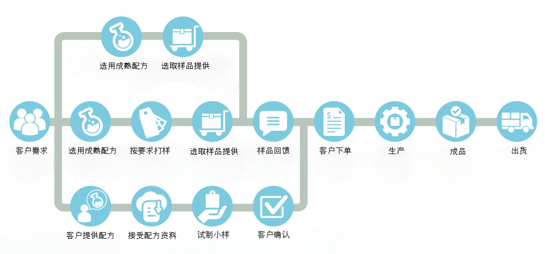 纳米速溶面膜OEM代工流程