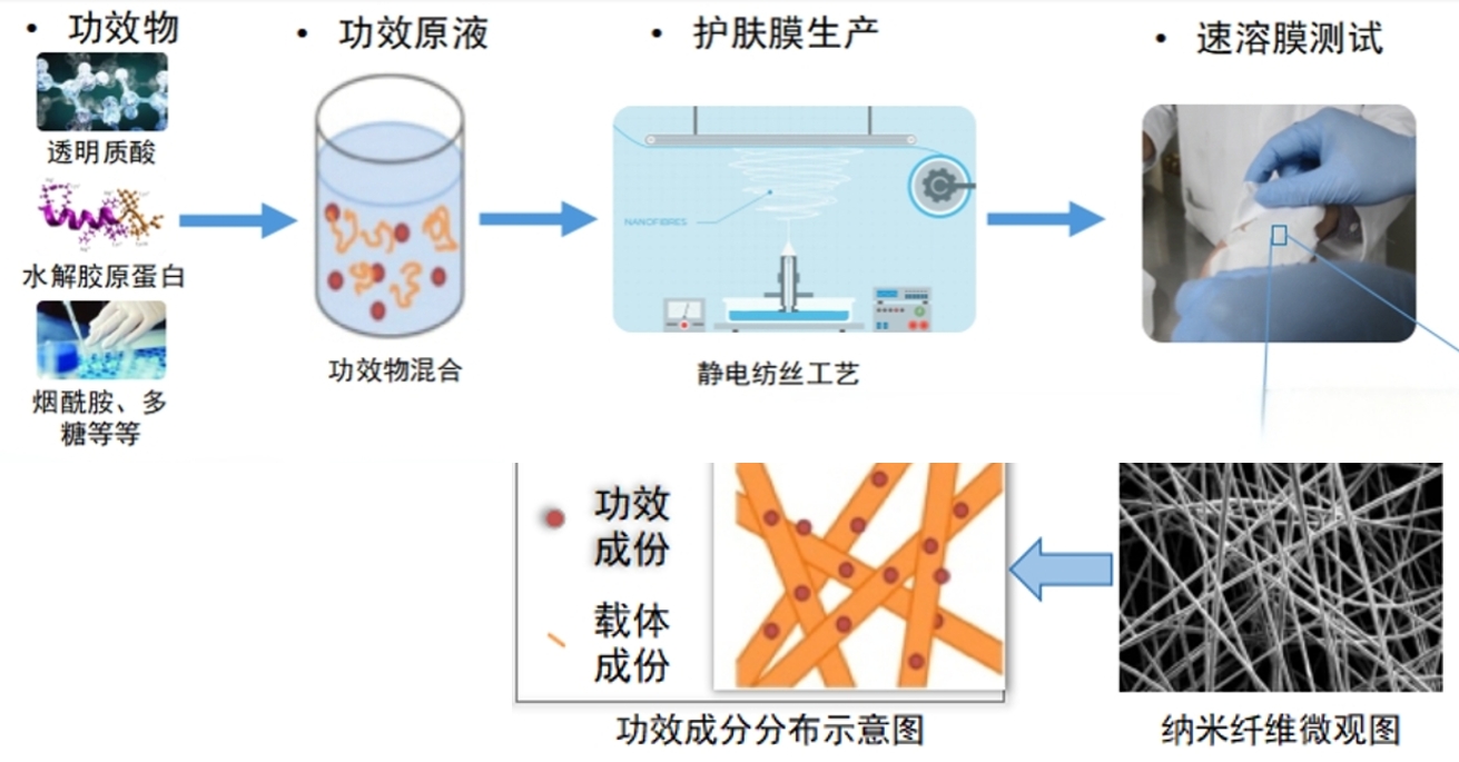 纳米纤维速溶护肤膜生产工艺完整图